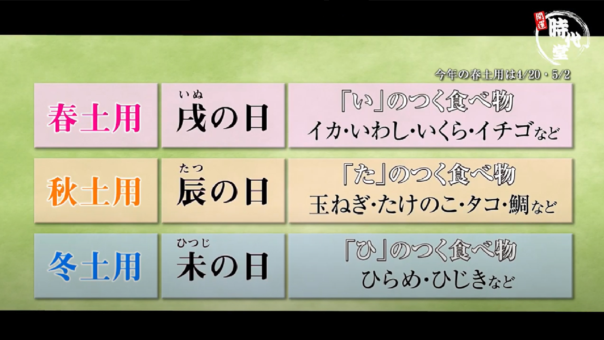 開運 時代堂 今回は 春土用 をご紹介 土用とはざっくりいうと 季節の変わり目 のこと 春夏秋冬の 土用 に それぞれ食べると良いものが 春は い のつく食べ物を 今年は4 5 2に 食べるといいそう 今回は ニッポンセレクト さんの 白イチゴ 開運 時代堂 今回は 春土用 をご紹介 土用とはざっくりいうと 季節の変わり目 のこと 春夏秋冬の 土用 に それぞれ食べると良いものが 春は い のつく食べ物を 今年は4 5 2に 食べるといいそう 今回は ニッポンセレクト さんの 白イチゴ