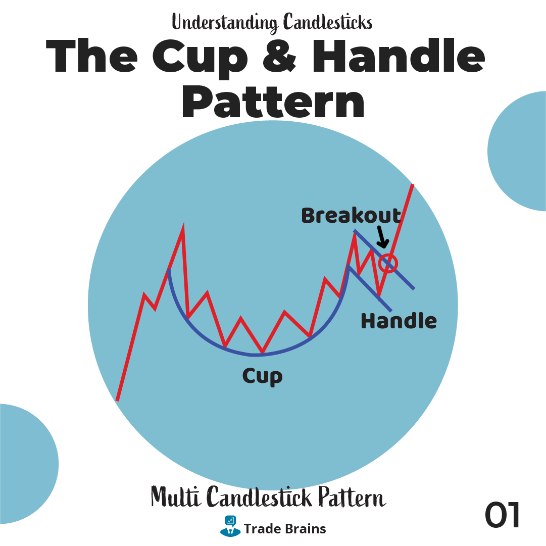 TradeBrainsGrp's tweet photo. Have you ever caught a move using this pattern? The concept of Cup and Handle works in the field of trading also. A bullish reversal pattern.
#candlestickmaster #candlestick #nifty #StockMarket #stock #stocks #trading #invest #tradebrains #stockstowatch #NiftyBank #Nifty https://t.co/yV2lIgQlej