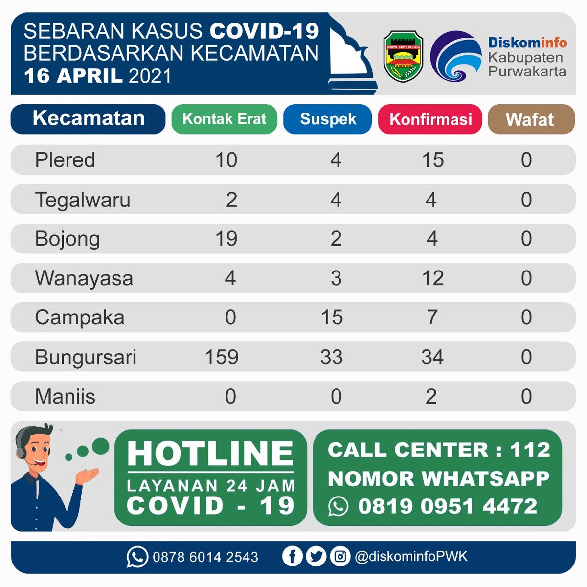 Sampurasun #sobatnet istimewa.. 
Berikut ini kami informasikan update terbaru penanganan pencegahan Covid-19 di Purwakarta. (Jumat, 16/04/2021)

covid19.purwakartakab.go.id 

#PurwakartaLawanCovid19 
#DiskominfoPurwakarta 
#Purwakarta 
#JawaBarat 
#Indonesia