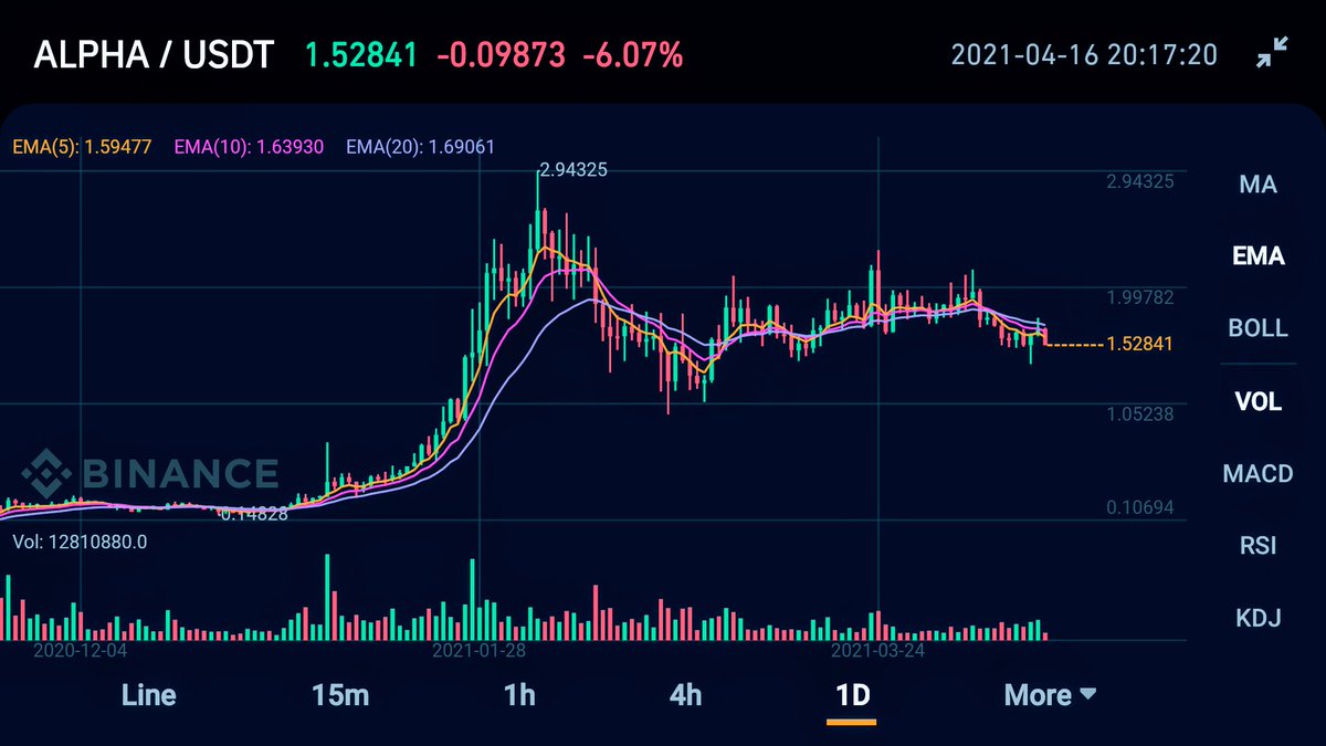 namucrypto's tweet image. $ALPHA 仕込みました🚀
#AlphaFinanceLab