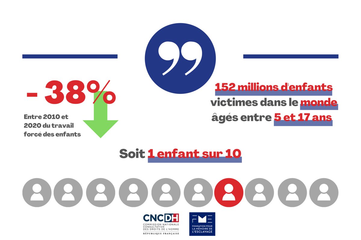 Bien que le travail forcé des enfants ait baissé de 38% ces dix dernières années, 152 millions d’enfants âgés entre 5 et 17 ans en sont encore victimes dans le monde. Soit près de 1 enfant sur 10.