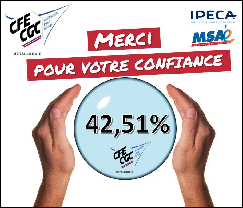 cfecgcaed's tweet photo. Elections #IPECA : la liste CFE-CGC a obtenu 42,51% des voix et obtient 7 sièges (sur 15) au Conseil d'Administration). Nous vous remercions pour votre confiance. 

#CFECGC #Prevoyance #Santé https://t.co/wtMbIISigq