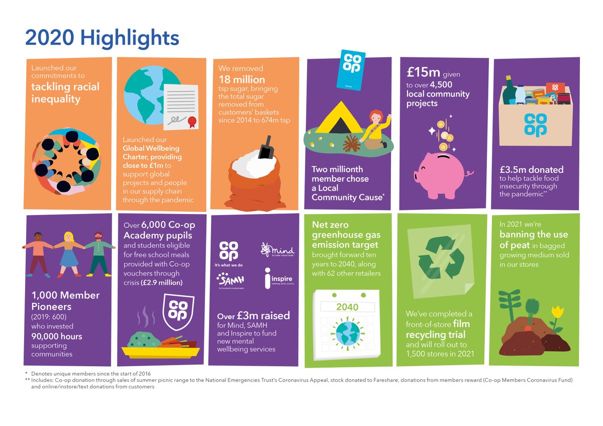 So proud of the #community team &amp; everyone <a href="/coopuk/">Co-op</a> who work so hard to be 'better way of doing business' and show #cooperation really works.  Our fantastic Co-operate Report 2020 provides the proof  
  Highlights below rest of the report at coop.uk/2Qso7vk… #ItsWhatWeDo