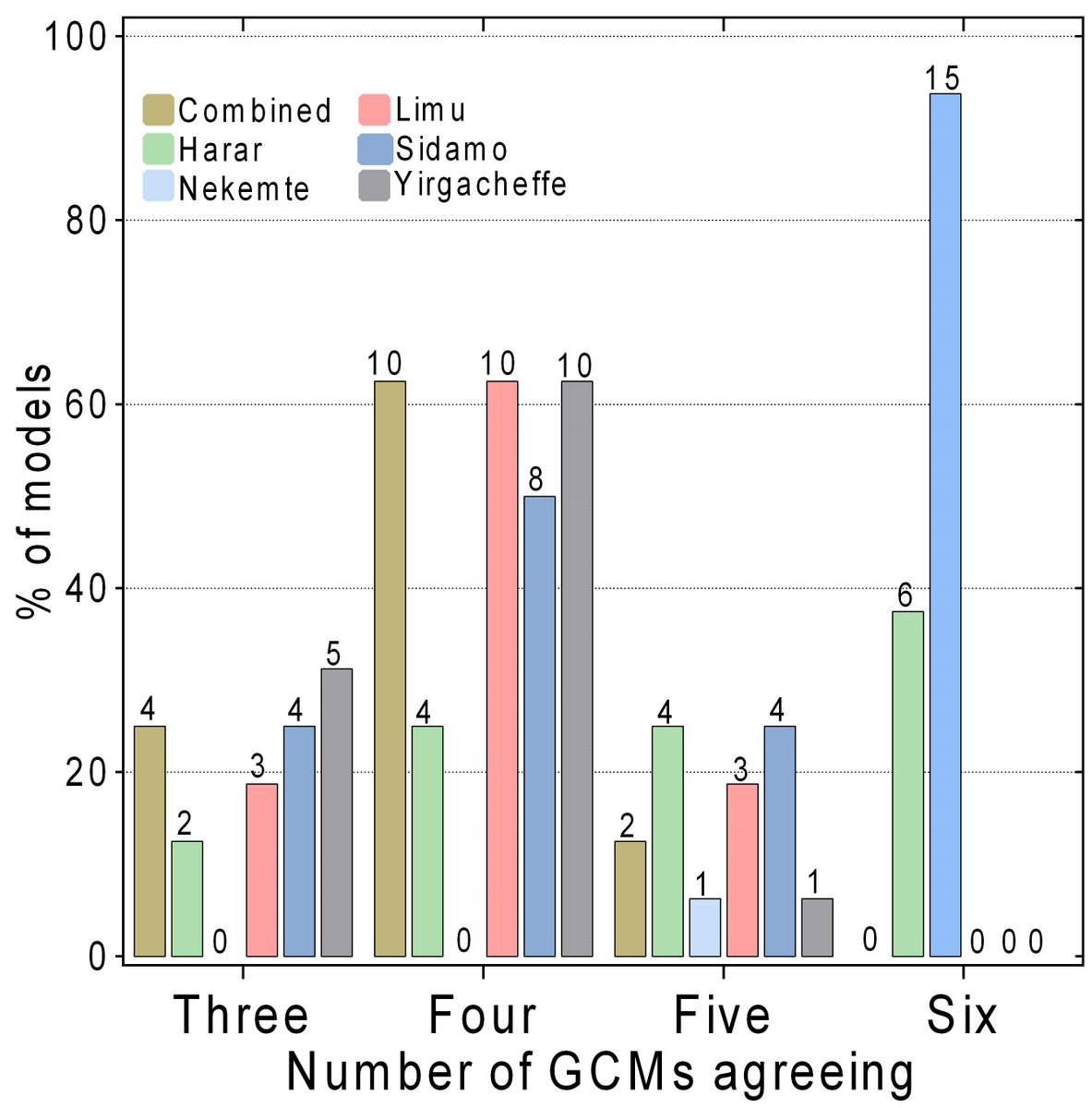 achemura's tweet photo. #ClimateChange in my #coffee mug: 

Our impact study on 5 #specialty coffees in #Ethiopia  finds that:

- drivers of specialty coffee are variable
- risks are high for specialty coffee with CC 
- building #resilience is required.

@mudererib @CGornott 

https://t.co/oi5wX29i87 https://t.co/KIUQ7HHvjy