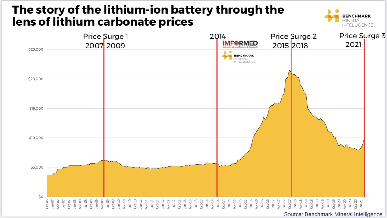 Simon Moores on Twitter: "Lithium Prices and the lithium ion battery. We  have just entered lithium's third price surge in ~15 yrs Each price surge  has been because of new layers of