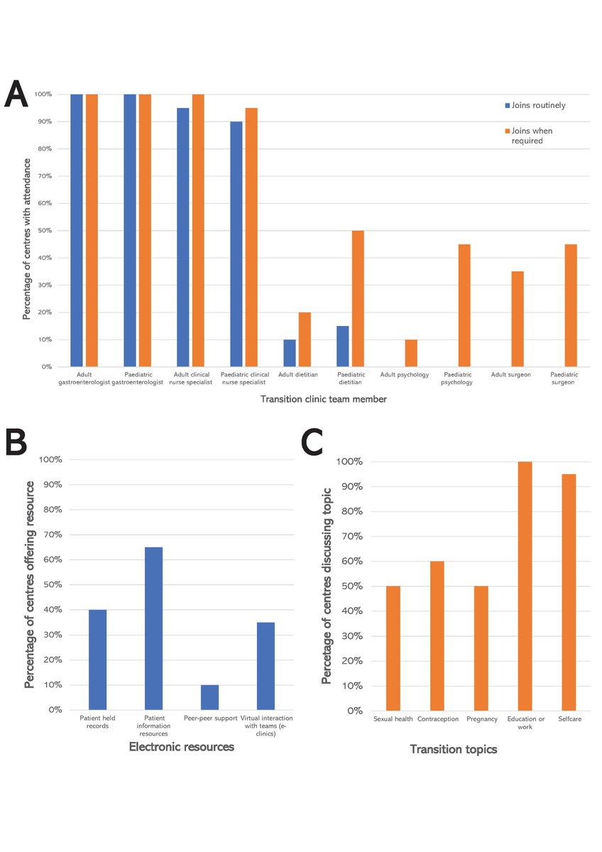 Excited to see our UK-wide collaborative paper on #transition services in #IBD published in <a href="/JPGNonline/">JPGN</a> 

Huge thanks to <a href="/RMBeattie50/">Mark Beattie</a> <a href="/rafeeq_rm/">Rafeeq</a> @DrJennyEpstein and many others <a href="/BSPGHAN/">BSPGHAN</a> 

journals.lww.com/jpgn/Abstract/…
