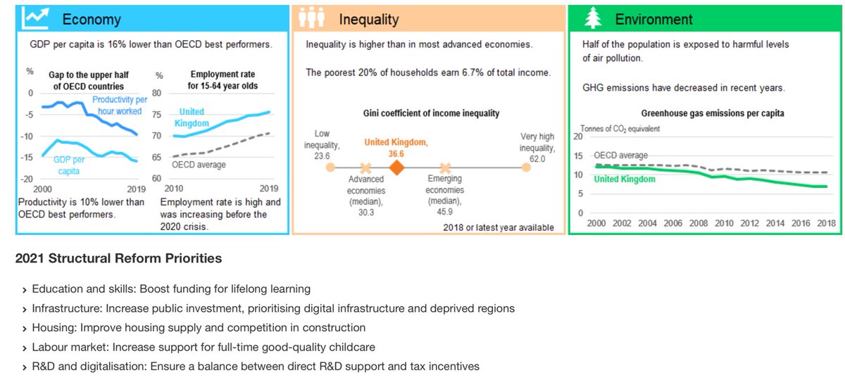tutor2uGeoff's tweet image. Neat snapshot on growth prospects for the UK from the latest OECD report - emphasising some key supply-side weaknesses #theme4macro oecd.org/economy/united…