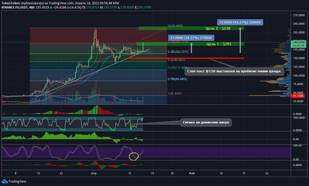 altseason's tweet photo. https://t.co/oeGKuyr87P

✅ FILUSDT, 8h
👉[RU] Цель 1 достигнута +16% 

👉[EN] First target reached +16% https://t.co/9R9MCXfqw2