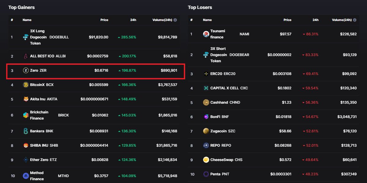 $ZER is currently #3 in the <a href="/CoinMarketCap/">CoinMarketCap</a>
Top Gainers list. 

With a 196.87% increase over 24 hours 🔥

coinmarketcap.com/gainers-losers/

#Blockchain #Crypto $wZER #BSC