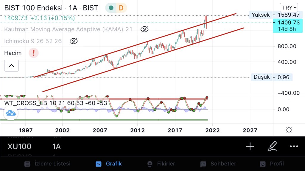 <a href="/TuncSatiroglu/">Tunç Şatıroğlu</a> Hocam bist-100 2000 yılından beri kullandıgı bu kanal içi hareketinin dışına çıkıp hemen geri kanal içine dönmüş.20 yıldır aynı kanal içerisinde gezmiş, aylıktada wtcross sat sinyali vermiş. Burada kanal dışına çıkması mümkünmü? Açıkçası girmek korkutuyor siz ne düşünüyorsunuz.?