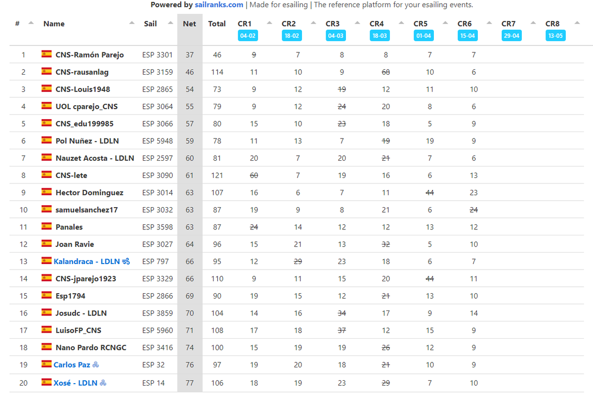 Tras celebrarse la sexta prueba, se actualiza la clasificación general del ranking con resultados muy favorables al CNS
Un top5 CNS:
 1º🏆Ramón, 2º🥈 <a href="/sanchezlago/">Raul Sanchez Lago</a> y  3º🥉 <a href="/LOUIS_1948/">Luis Gonzalez</a>  
Completando el top5, cparejo 4º y edu 5º
Entre el top20 8º lete, 14º jparejo y 17º <a href="/Luiso_FP/">Luiso Fernandez-P.</a>