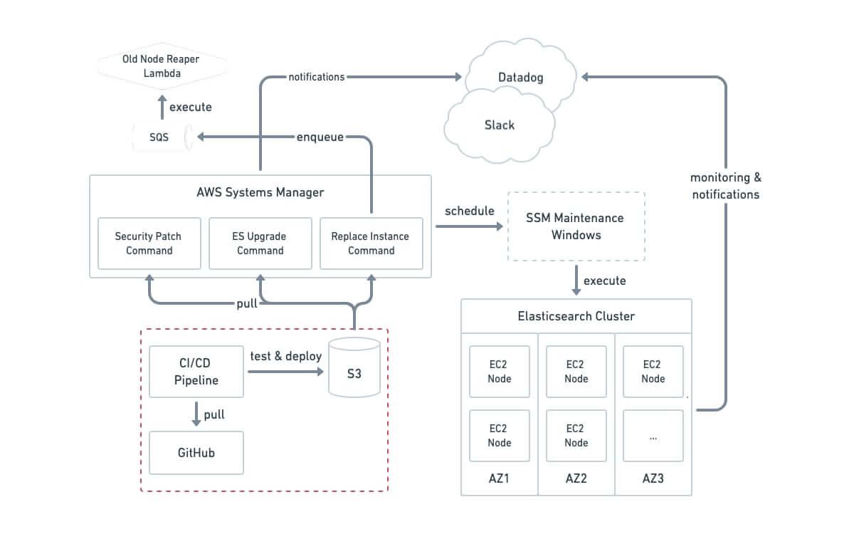 Elasticsearch examples. Elasticsearch uml архитектура.