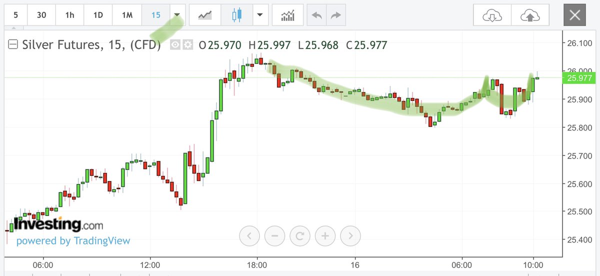 ArnaudLisle's tweet photo. FUT #SILVER 15'
Cup and Handle..

#silversqueeze #silverRaid #LME #silvershortsqueeze #SILVERgot https://t.co/4Z8dDyD6Kb
