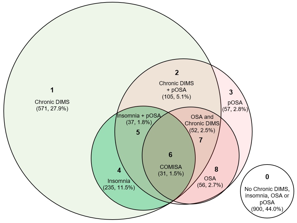 Alex Sweetman (@a_sweetman1) on Twitter photo Symptoms of #insomnia and #OSA commonly co-occur in the general population and are associated with worse health.
authors.elsevier.com/a/1cvvQ4y2NqzH…
I initially had this Figure, but Prof McEvoy talked me out of it for some reason?!?
Thank you <a href="/SHFAustralia/">Sleep Health Foundation</a> for supporting this study!! Symptoms of #insomnia and #OSA commonly co-occur in the general population and are associated with worse health.
authors.elsevier.com/a/1cvvQ4y2NqzH…
I initially had this Figure, but Prof McEvoy talked me out of it for some reason?!?
Thank you <a href="/SHFAustralia/">Sleep Health Foundation</a> for supporting this study!!