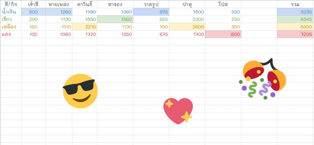 จบกิจแบบเป็นทางการแล้วค้าบ สีที่ชนะก็คือ!!?!!!??!!?!!?!!?!??!!! สี....สี!!!!!?!!!!!!!! สีเขียวนั่นเองค้าบ👏🏻👏🏻🪄🎊🎊 อันดับ2คือสีเหลือง อันดับที่3คือสีน้ำเงิน อันดับที่4คือสีแดง สำหรับผู้ชนะมารับตุ้บๆจากพี่คนละครั้งได้เลยนะค๊าฟ ส่วนใครที่แพ้ไม่ต้องเสียใจมาขอรางวัลได้เหมือนกันอิอิ