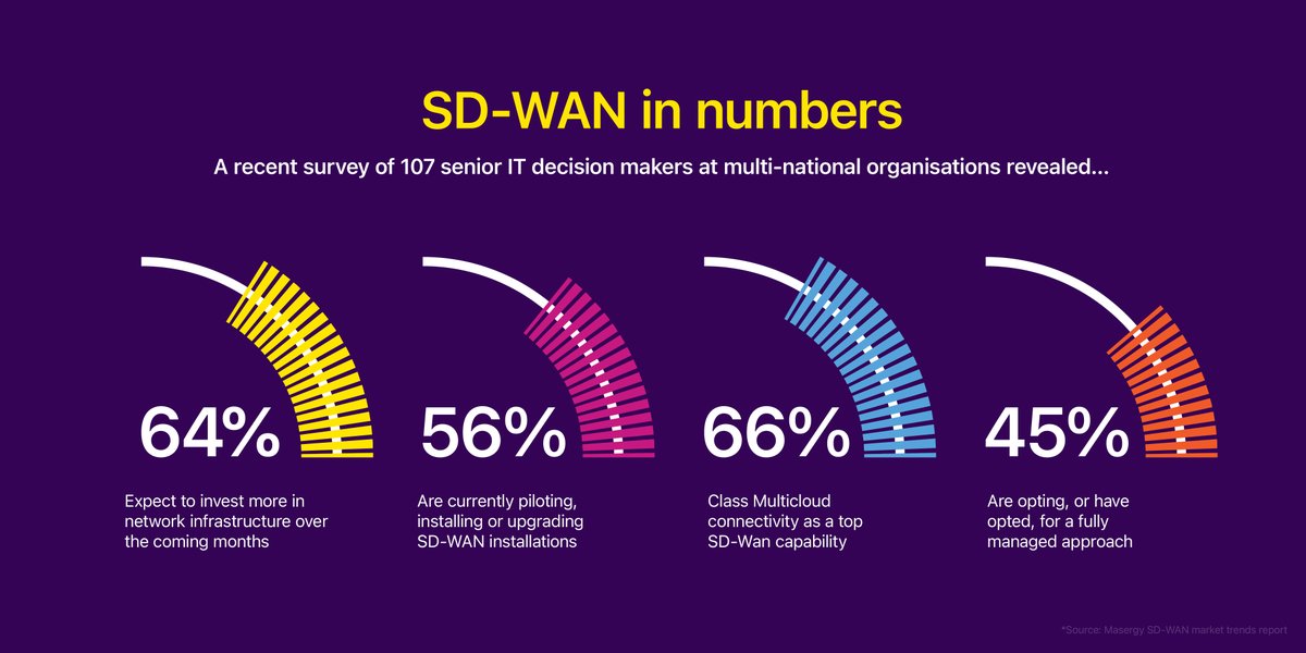 NiceNetwork_UK's tweet photo. Still looking for ways to justify an investment in SD-WAN for 2021? 

In the below guide, we look at how SD-WAN - combined with the rise of 5G - will transform connectivity strategies and why it should be a top priority for IT chiefs and CIOs.

https://t.co/Wvg0QnfwBV https://t.co/jyJ4rMxrHO