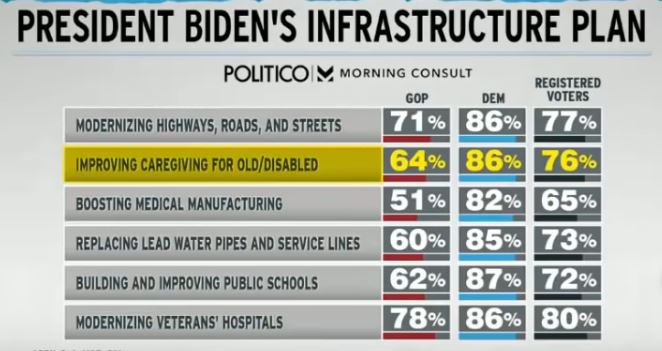 RoseAnderson_'s tweet photo. @thehill Then how does he get high marks from left, right, &amp; center on vaccine &amp; rescue plan, &amp; THIS level of support for his infrastructure plan? Something smells fishy here. What are they polling on-- his dog? https://t.co/F3J6v2r3Yg
