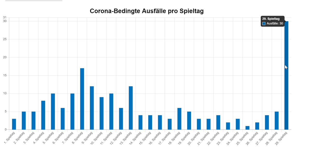 Durch die Team-Quarantäne bei Hertha schießt die Anzahl der Ausfälle auf ein Rekordhoch. 

Mehr Zahlen, Daten und Fakten zur Corona-Pandemie und der Fußball Bundesliga unter krake-paul.de/corona

Die 7-Tage Inzidenz bleibt stabil, da nur Infektionen gewertet werden.