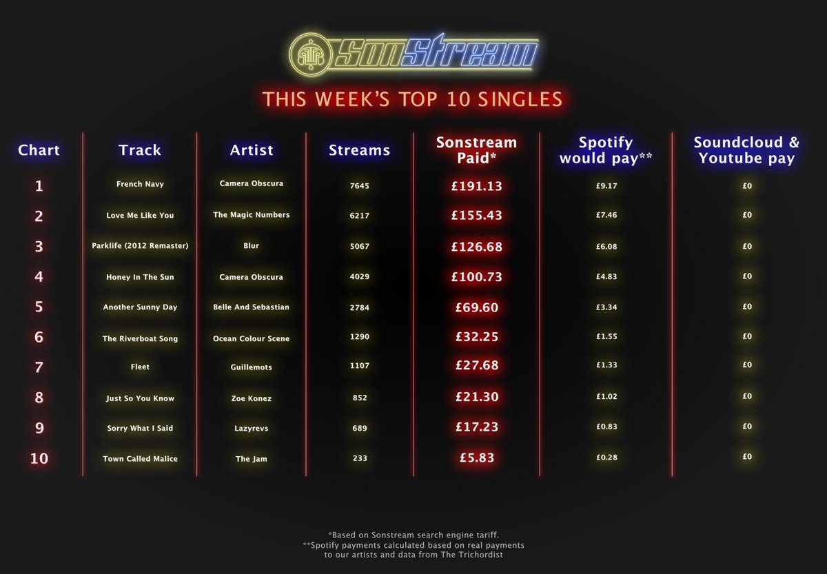 SonStreamLtd's tweet image. Ad-Fund &amp;amp; Subscription fail the majority of the creators &amp;amp; even the majority of consumers. Only re-defining a stream as a unit to the consumer, as well as the platform &amp;amp; label, can the ecosystem be restored for all #FixStreaming @laurenlaverne @cj_dinenage @Ruth_Emery @lee_boyce