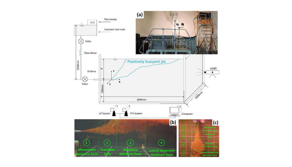 Water_MDPI's tweet image. Editor&apos;s Choice Article:
Title: Zonation of Positively #Buoyant_Jets Interacting with the Water-Free Surface Quantified by Physical and #Numerical_Modelling
Authors: Javier García Alba, Javier F. Bárcena and Andrés García
Free Access: mdpi.com/2073-4441/12/5…
@barchios
