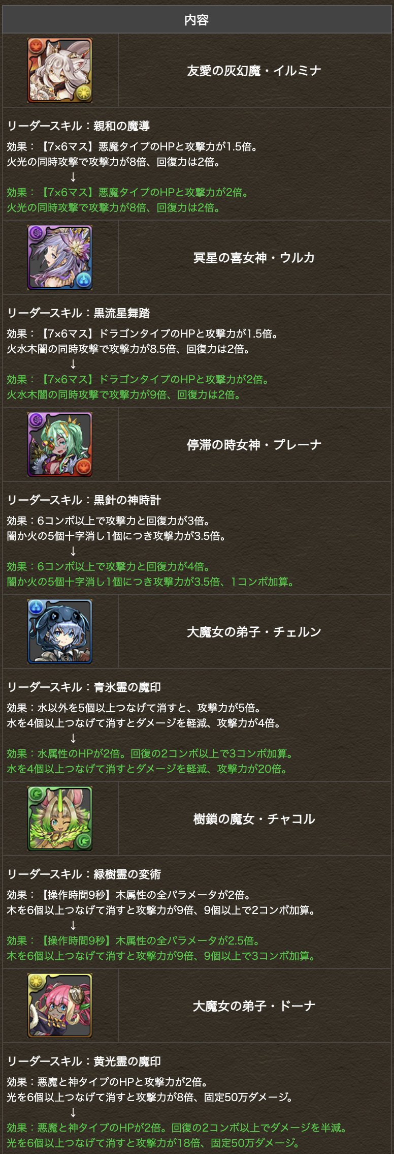 تويتر パズドラ攻略 Gamewith على تويتر そしてリーダースキルの上方修正 ᴗ و パズドラ T Co Xrhsxtrkxq