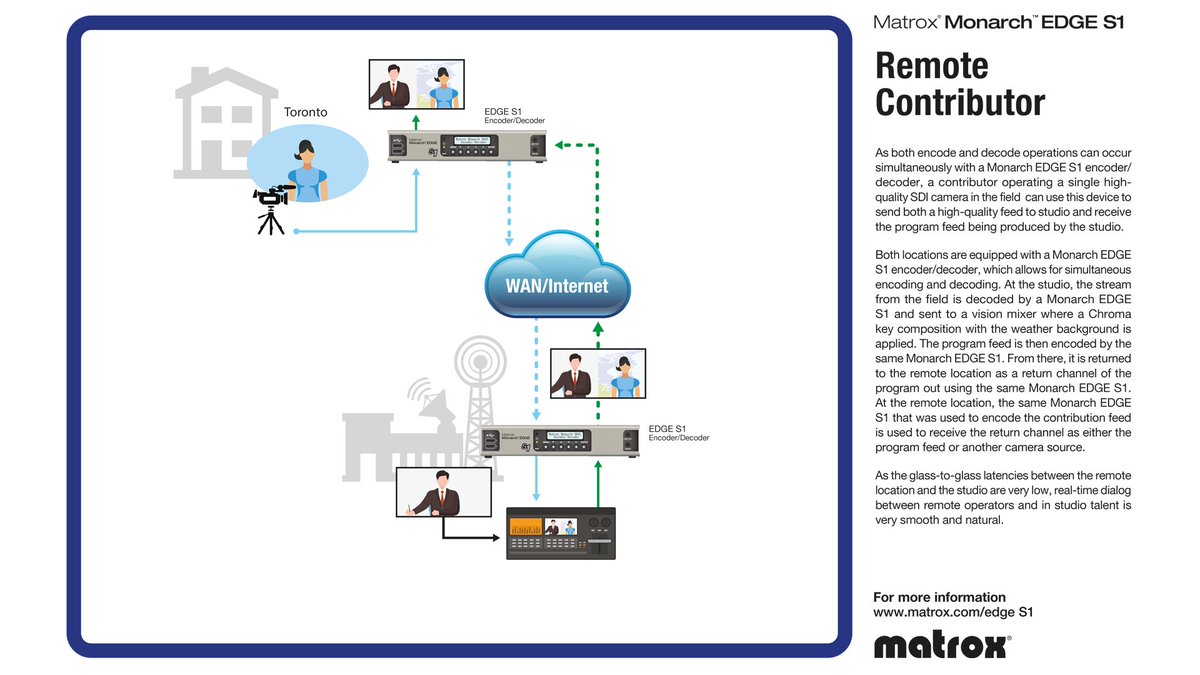 MatroxVideo's tweet photo. 3 examples of #RemoteProduction #workflows with the new #Matrox #MonarchEDGE S1 #encoder/#decoder,
for secure, low-latency program feeds for seamless studio communications, and enhanced multi-camera and multi-site productions...
https://t.co/hGrcFe7cWI

#Broadcast #LiveStreaming https://t.co/zowQXv9CaH