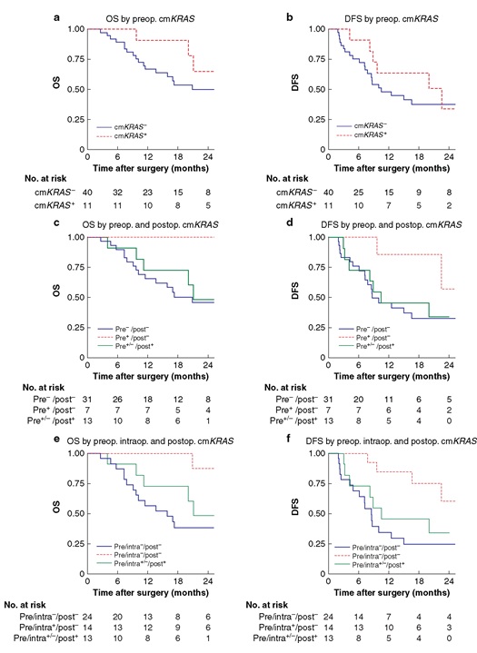 In March's issue of BJS: Perioperative cell-free mutant KRAS dynamics in patients with pancreatic cancer academic.oup.com/bjs/article/10… @AmyLightnerMD @bplwijn @des_winter @ksoreide @MalinASund @evanscolorectal @nfmkok @robhinchliffe1 @young_bjs