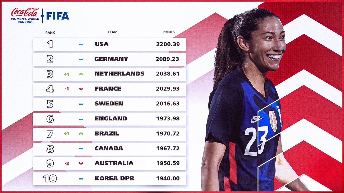 Fifa Women S World Cup Usa Reasserts Dominance In Latest Standings The Netherlands Replace France On The Podium Full Ranking T Co Nryynrmdkd T Co Gmjbedujqz
