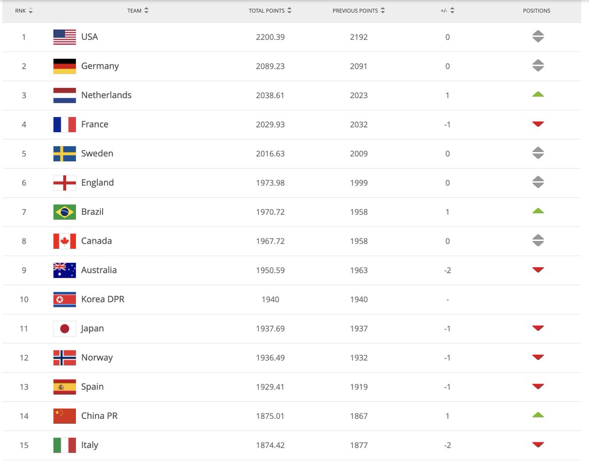 Dan Orlowitz Fifaが女子代表のランキングを更新して 先週パラグアイとパナマに大勝利したなでしこジャパンが１０位から１１位に落ちる ドイツとオランダに負けたオーストラリアが９位に落ちて 五輪のポット３に置かれる 死の組が生まれそう ところが