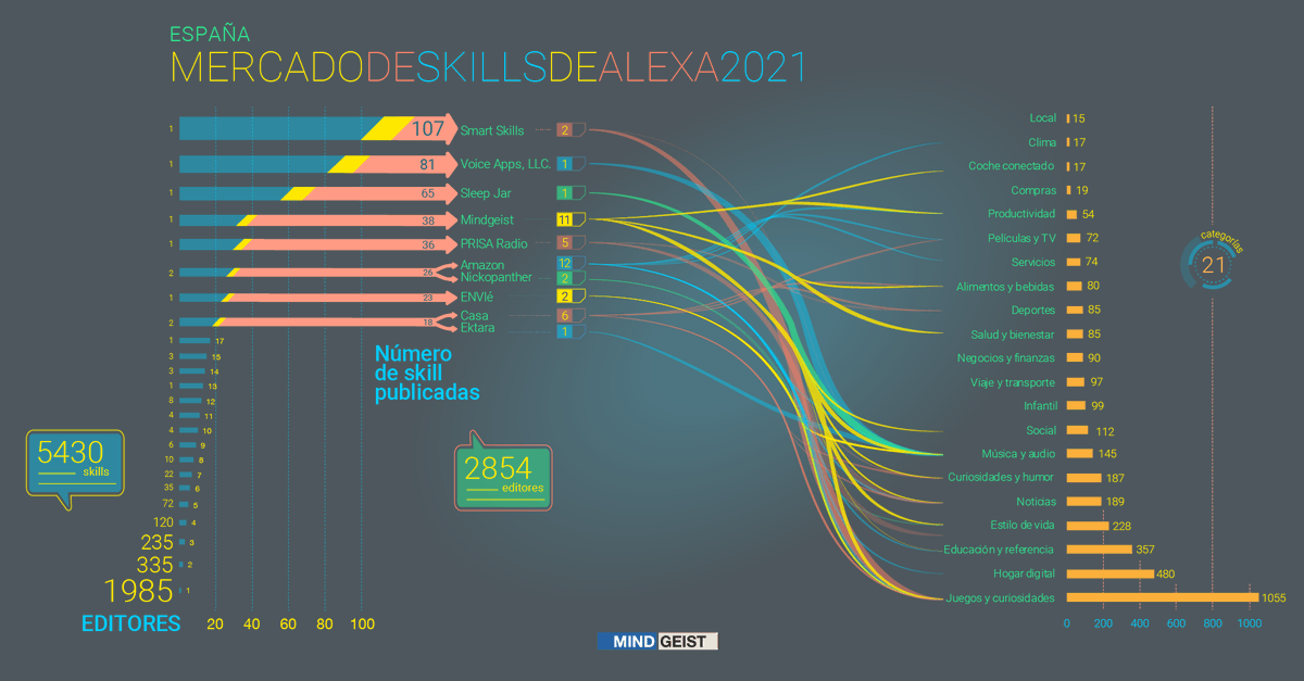 Un breve adelanto del próximo estudio de las #skills de #Alexa en Español.
¿Cuántas Skills están disponibles?
¿Cuántos editores hay?
¿En qué categorías publica el top 10 editores?
#alexaskills #voicefirst #voiceassistants   #marketanalysis #dataintelligence #marketintelligence