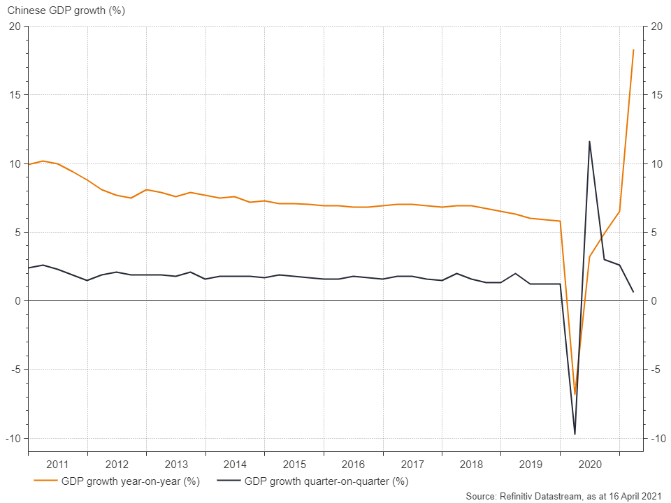 Despite a huge China GDP growth surge to 18.3% YoY, Q1 saw just 0.6% QoQ growth - short of the c.6% ann. rate investors are used to and significantly below expectations - as services suffered from COVID-19 restrictions – Oliver Blackbourn #MultiAsset