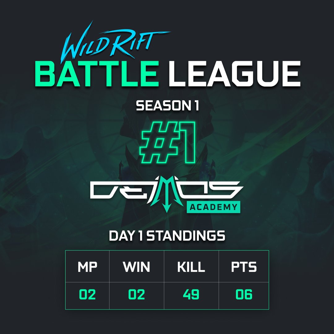 DeimosForce's tweet photo. Congratulations to our Wild Rift team. Beating A1 Chaos and overtaking #1 in the overall standings in Day 1 of Battle League.

#GoDF #WildRift #Bangladesh #Gaming https://t.co/bR4QEtxVeF
