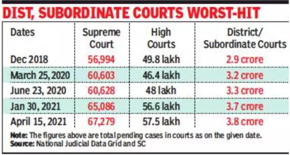 presolv360's tweet image. The Covid-19 induced disruptions have made a bigger dent on the administration of justice in India with the pendency of cases having crossed 4.4 crore across all courts, as on 15-04-2021...

Courtesy: @timesofindia

#law #legal #pendency #justice #ADR #ODR #legaltech #litigation