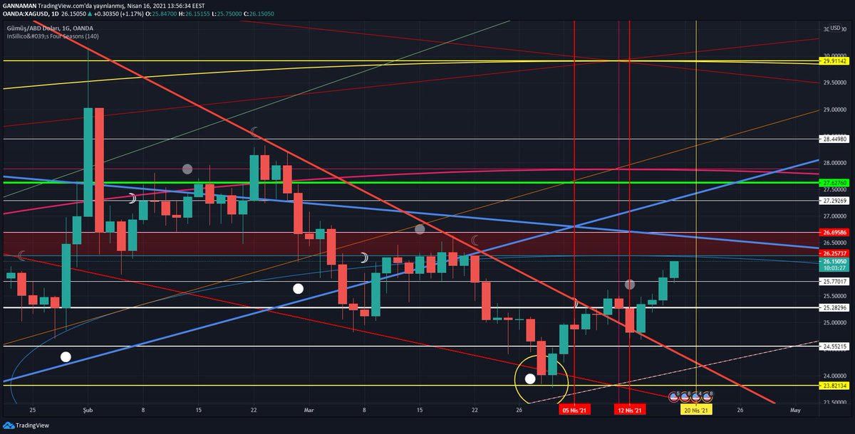 #GANN #XAGUSD #GÜMÜŞONS analiz nokta atışı devam 26.69'$ geçip üstünde kapanış yaparsa rahatlar 20Nisana bu rakamın ütünde girerse çok daha iyi olur! UNUTMAIN 23.82$kırılmadıkça yön yukarı İnşallah!