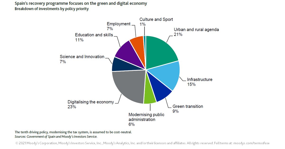 moodysratings's tweet photo. Spain's recovery and #reformplan to gradually invest €70 billion over 2021-23 focusing on the #greentransition and digitalizing the economy will support its medium-term growth and fiscal strength, a credit positive. Read more:
https://t.co/P63kCDcL1X https://t.co/1Zncg5DL0f