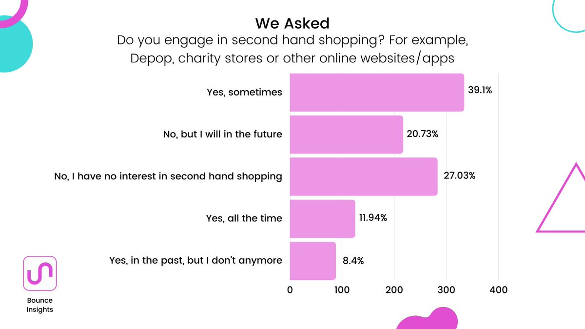 Bounce #Poll This research was gathered on 25th February 2021. 1,047 responses were collected from 18-55 year olds in ROI. #Clothing #Insights #MarketResearch #Ireland