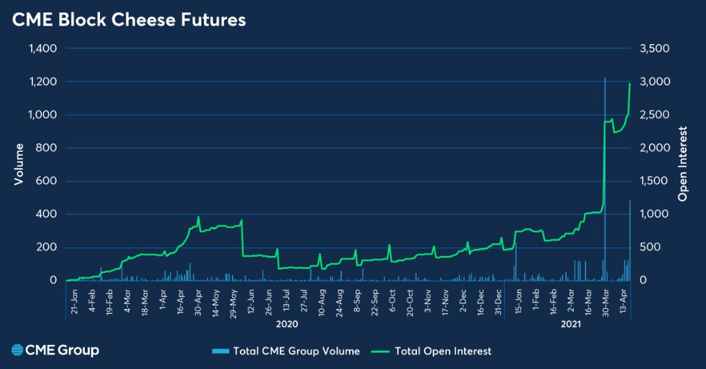 CME Group on Twitter "🧀 Block Cheese futures open interest has tripled