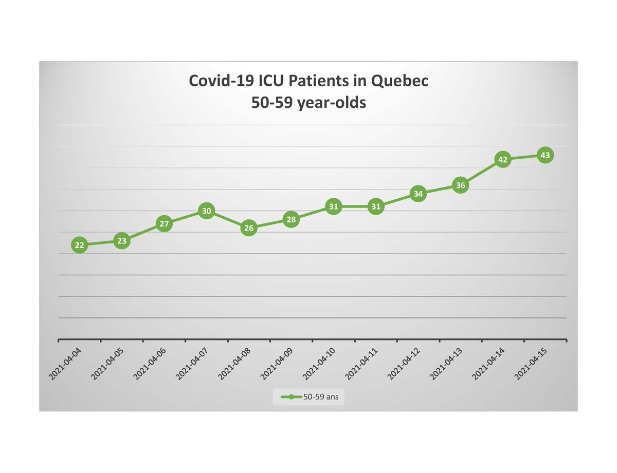 Frank De Luca (@frank2deluca) on Twitter photo 50-59 year old Covid-19 ICU patients double in 11 days in Quebec
source: inspq.qc.ca/covid-19/donne…
<a href="/Aaron_Derfel/">Aaron Derfel</a> <a href="/Patrickdery/">Patrick Déry</a> 50-59 year old Covid-19 ICU patients double in 11 days in Quebec
source: inspq.qc.ca/covid-19/donne…
<a href="/Aaron_Derfel/">Aaron Derfel</a> <a href="/Patrickdery/">Patrick Déry</a>