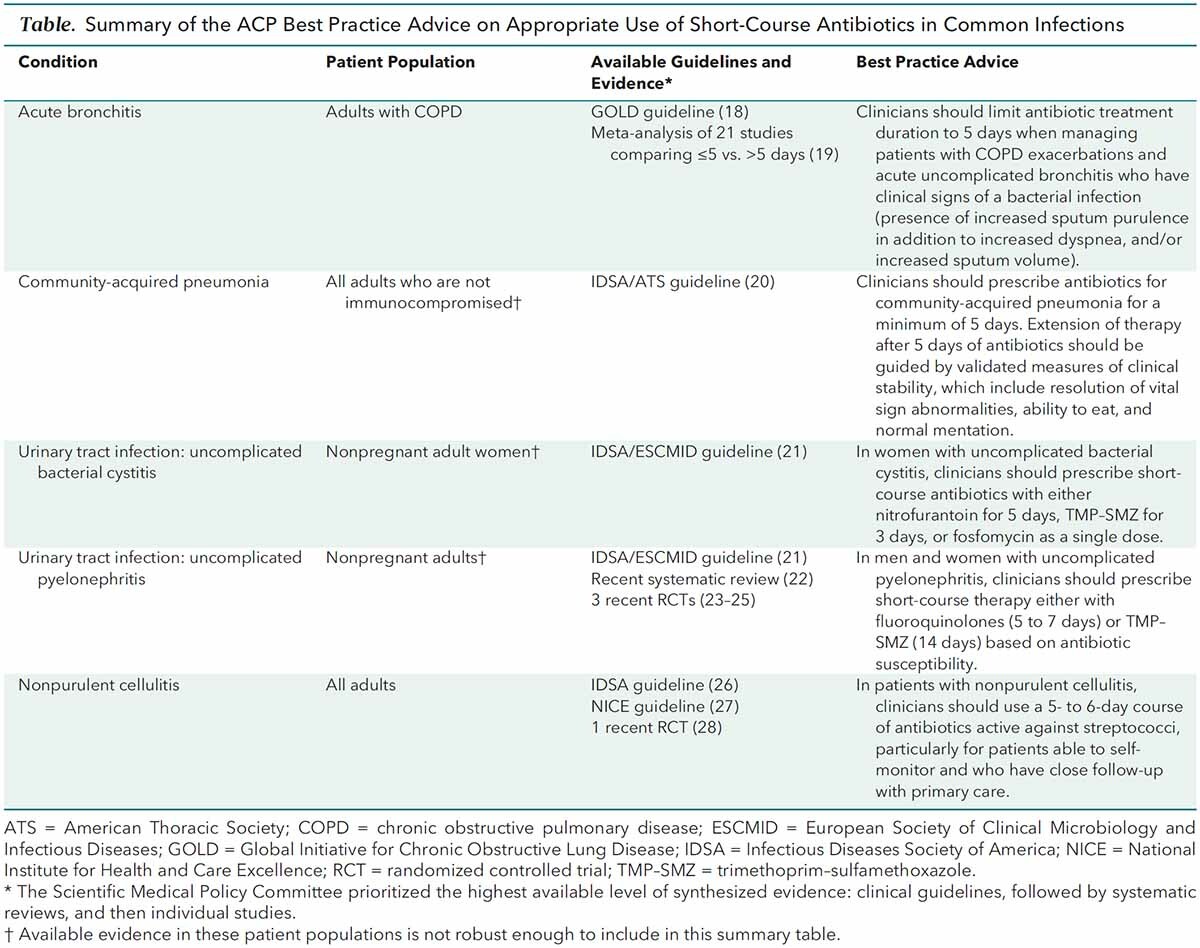 Amir Qaseem (@pennstate2003) on Twitter photo Antibiotic Rx duration unnecessarily long is also an overuse. ACP says prescribe right antibiotic, right dose, right duration <a href="/medrants/">Robert Centor MD MACP 🇮🇱 @rmcentor.bsky.social</a> <a href="/drjanetj/">Janet A. Jokela</a> <a href="/doctorbecca1/">Rebecca Andrews</a> <a href="/GeorgeAbraham65/">George Abraham</a> <a href="/DarilynMoyer/">Darilyn Moyer</a> <a href="/PDX_Tom/">Tom Cooney MD</a> <a href="/DoctorRachael/">Rachael Lee, MD MSPH</a> <a href="/Elie__Akl/">Elie Akl</a> <a href="/ACPinternists/">ACP</a> <a href="/BillFoxMD/">William Fox</a> acpjournals.org/doi/10.7326/M2… Antibiotic Rx duration unnecessarily long is also an overuse. ACP says prescribe right antibiotic, right dose, right duration <a href="/medrants/">Robert Centor MD MACP 🇮🇱 @rmcentor.bsky.social</a> <a href="/drjanetj/">Janet A. Jokela</a> <a href="/doctorbecca1/">Rebecca Andrews</a> <a href="/GeorgeAbraham65/">George Abraham</a> <a href="/DarilynMoyer/">Darilyn Moyer</a> <a href="/PDX_Tom/">Tom Cooney MD</a> <a href="/DoctorRachael/">Rachael Lee, MD MSPH</a> <a href="/Elie__Akl/">Elie Akl</a> <a href="/ACPinternists/">ACP</a> <a href="/BillFoxMD/">William Fox</a> acpjournals.org/doi/10.7326/M2…