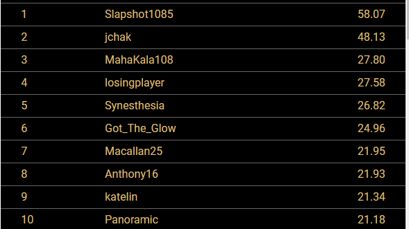 Kevmath's tweet image. After 6 events of the @WSOPcom Spring Online Circuit Super Series, @GameofEdges leads the $10,000 Leaderboard