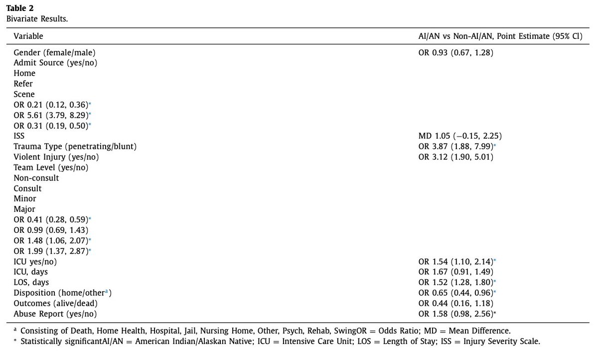 jpedsurg's tweet photo. Trauma Injury, Severity, and Outcomes Among Pediatric American Indian/Alaska Natives in the North Central United States https://t.co/SA30MjkZX7 #SoMe4PedSurg #jpedsurg #PediatricSurgery #Retrospectivecomparativestudy #Treatmentstudy #traumamorbidity https://t.co/j0ekIOwGKS
