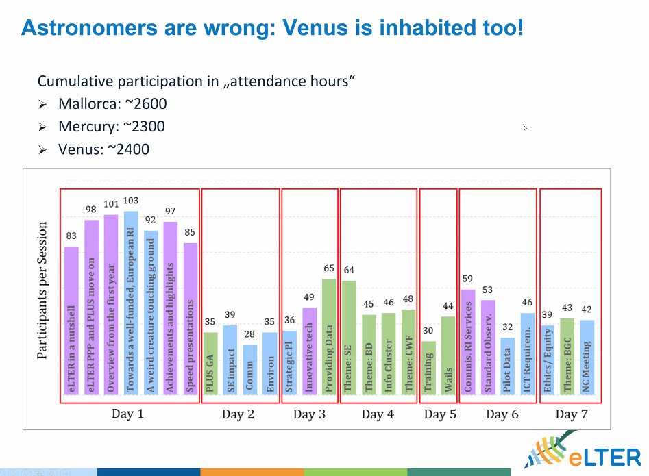 Overview of the working hours spent during the last three eLTER meetings! 🧐

Around 2400 hours for only 7 days (not counting preparation and today's closing plenary) and over 150 participants. 

Time for rest maybe? 🌴🍸

#ecosystem  #research #biodiversity #observation #elter