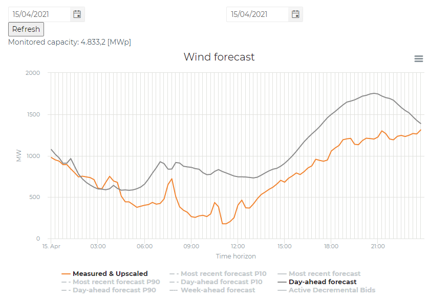 KenisMichiel's tweet photo. @KVoorspools Mja het ene is vooral day-ahead bepaald, het andere is real time geobserveerd. De voorspelling van wind en zon door Elia leek er mij vooral naast te zitten. O.a. Flexcity ziet het graag gebeuren. ;-) https://t.co/ToI4dmXYwP