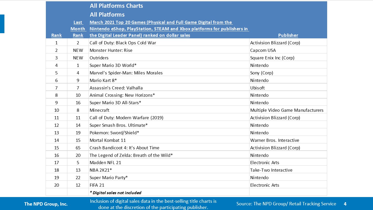 Among Us ranks #1 in the Top 10 most selling games on Steam