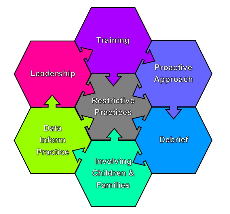 sleuthtracking's tweet image. We're really pleased with the feedback from our schools  about our Restraint Self Evaluation framework. If you're an @sleuthtracking school with the Assessment Module you can use this to complete the self-evaluation. #RestraintReduction #safeguarding. Drop us aline for more info
