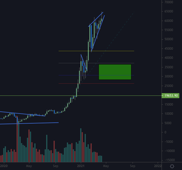 zen_trader108's tweet image. 23) $BTCUSD BEST case for long term healthy market of #Crypto is a huge yank, attracts the #PermaBears and traps them (as they hope for lower) AND does a Tree shake of the weak hands (not #Diamondhands LOL)

to be fair, I dont think this will happen though...
