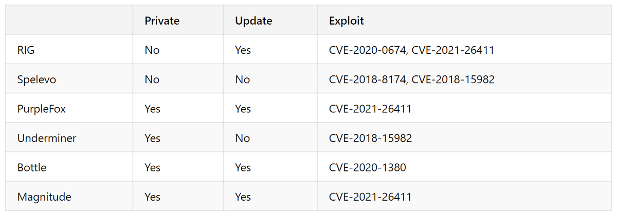 nao_sec's tweet photo. New blog post! "Exploit Kit still sharpens a sword"
(Thx: @jeromesegura)
https://t.co/LTBOTMsuHM https://t.co/LZwCwhYu17