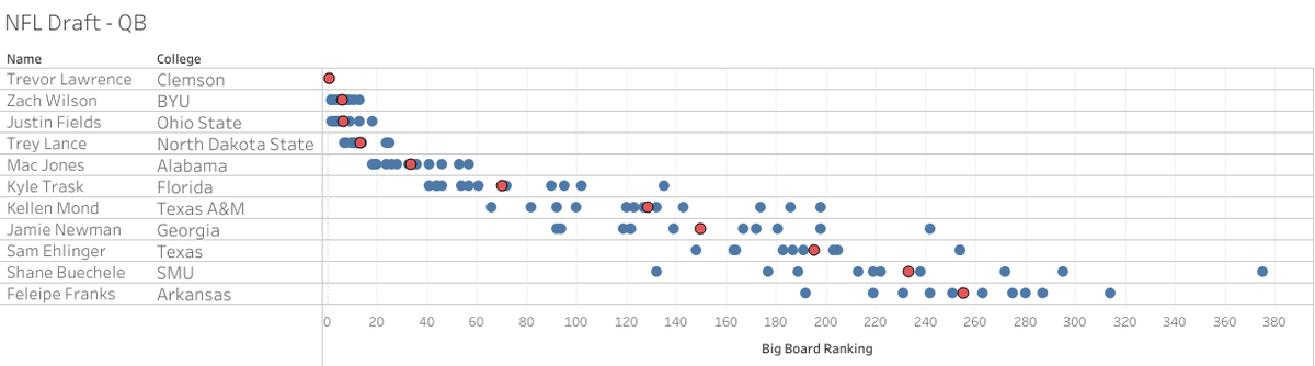 IceAnalytics's tweet photo. 🔥NFL Consensus Big Board 2021🔥

A compilation of 13 reputable big boards (TDN, PFF, https://t.co/ON7ZGriEum, etc) with the average rankings of the top-200 prospects in the upcoming 2021 NFL Draft. 

Link: https://t.co/3lJLzGsrdI

#NFLDraft #NFL #NFLTwitter #NFLDraft2021 https://t.co/DWJcfpemzS