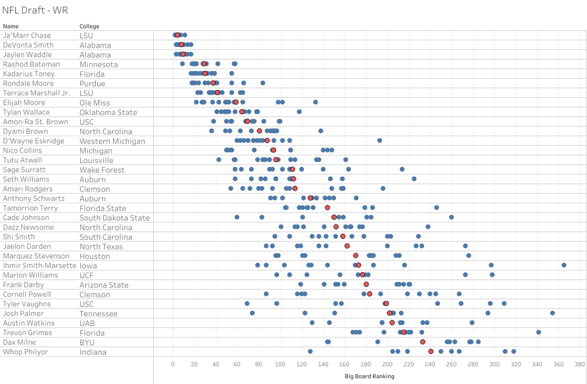 IceAnalytics's tweet photo. 🔥NFL Consensus Big Board 2021🔥

A compilation of 13 reputable big boards (TDN, PFF, https://t.co/ON7ZGriEum, etc) with the average rankings of the top-200 prospects in the upcoming 2021 NFL Draft. 

Link: https://t.co/3lJLzGsrdI

#NFLDraft #NFL #NFLTwitter #NFLDraft2021 https://t.co/DWJcfpemzS