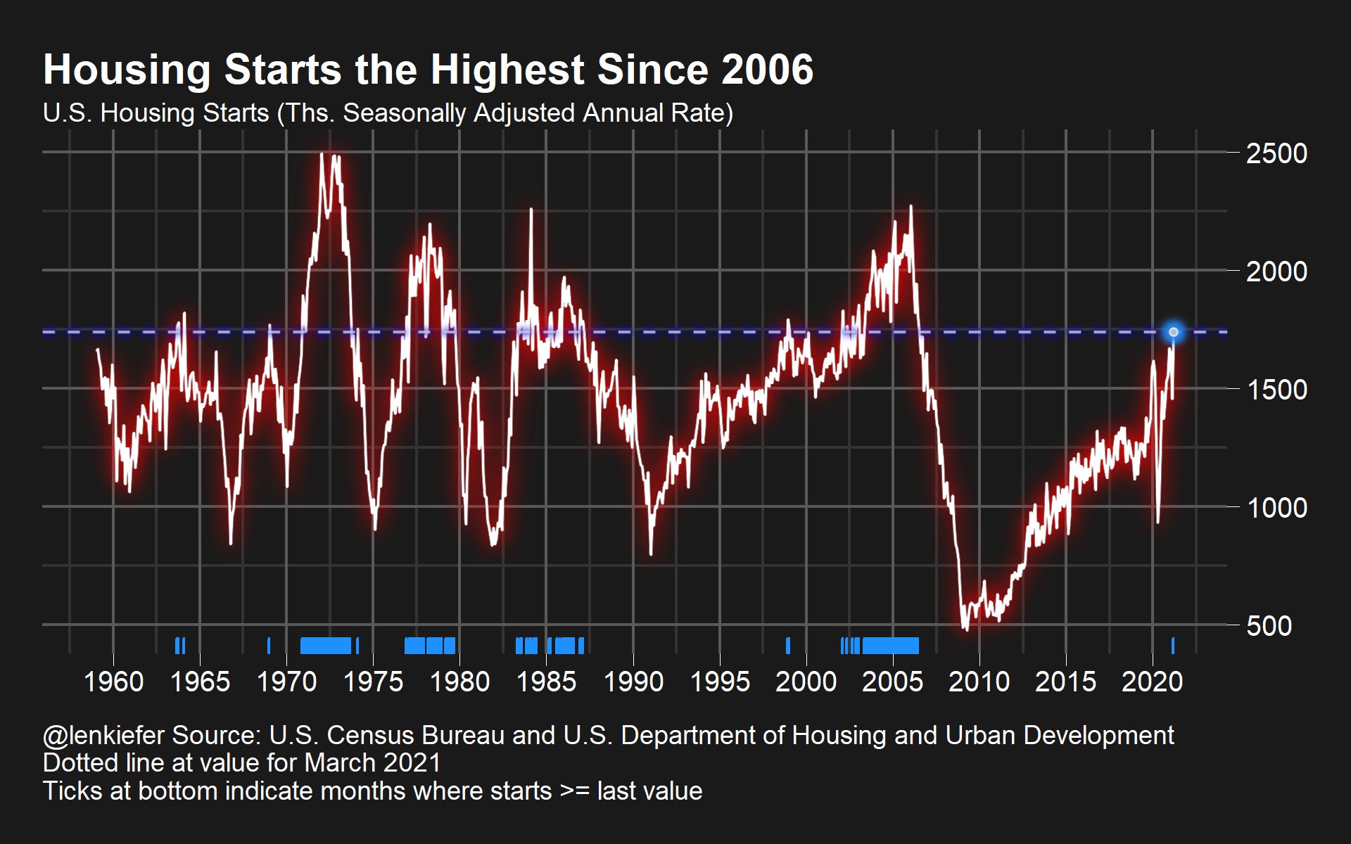 Time series US housing starts
March 2021 highest since 2006